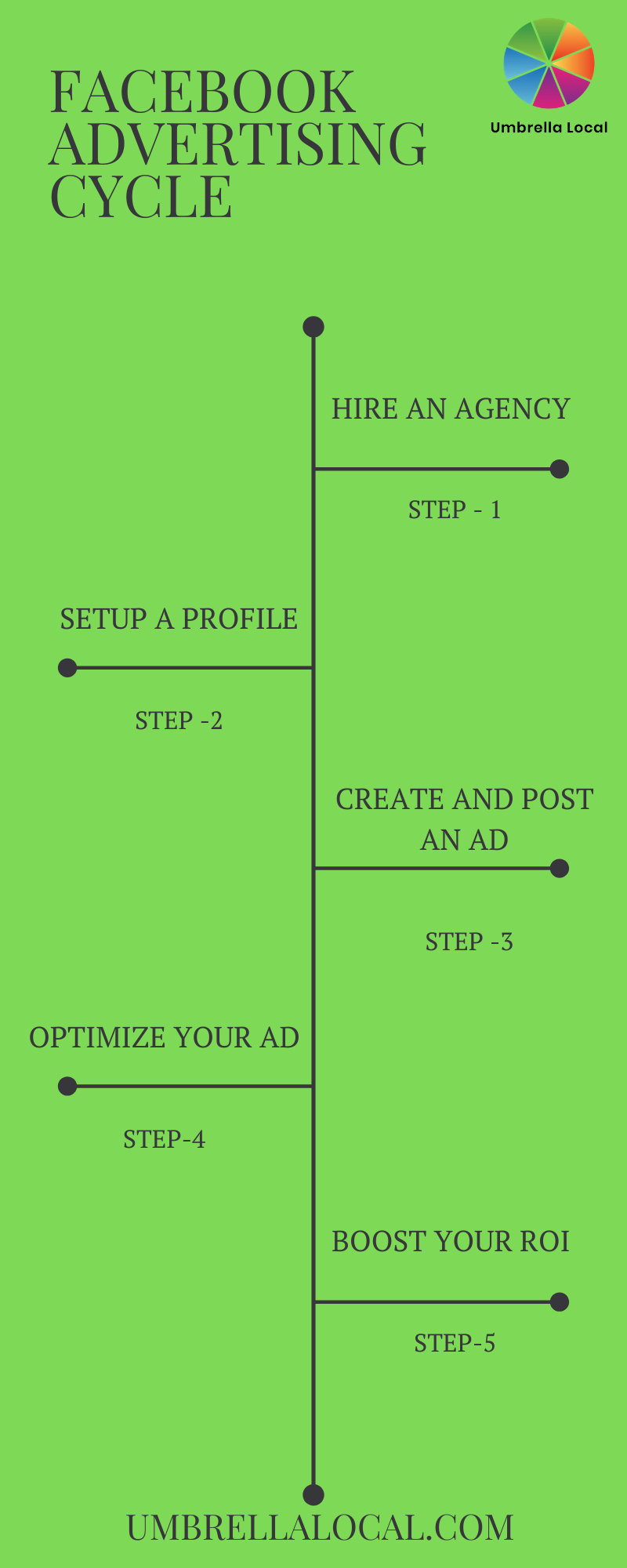 Facebook Advertising Cycle Infographic